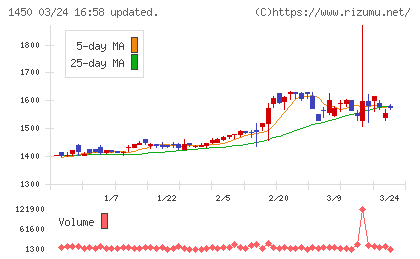 ＴＡＮＡＫＥＮチャート