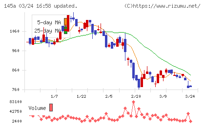 Ｌ　ｉｓ　Ｂチャート