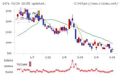 ソラコムチャート