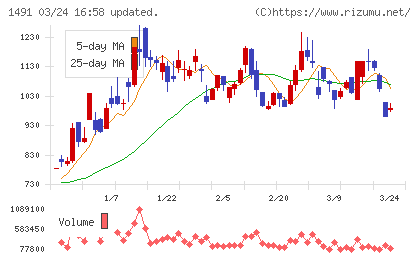 中外鉱業チャート