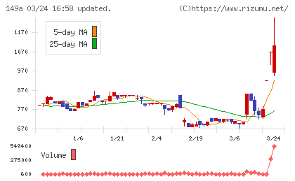 シンカチャート