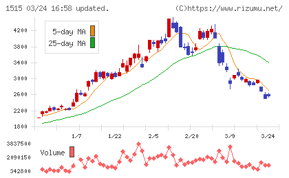 日鉄鉱業チャート