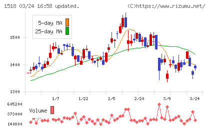 三井松島ホールディングスチャート