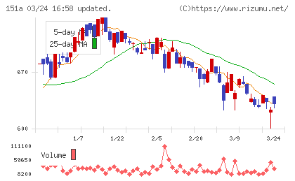 ダイブチャート
