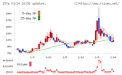 グリーンモンスターチャート