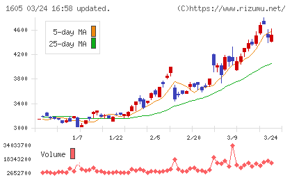 ＩＮＰＥＸチャート