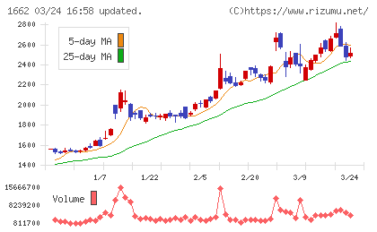 石油資源開発チャート