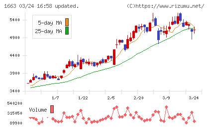 Ｋ＆Ｏエナジーグループチャート