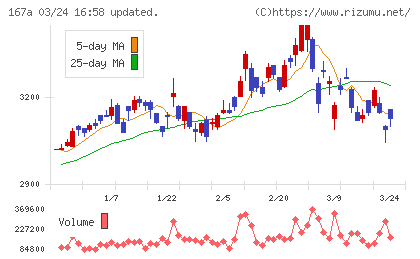 リョーサン菱洋ホールディングスチャート
