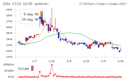 イタミアートチャート