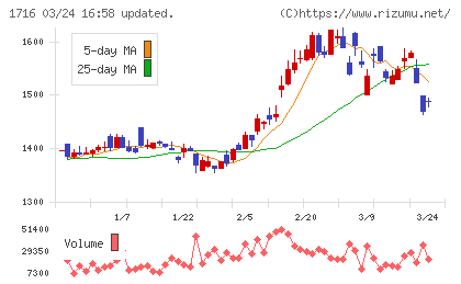 第一カッター興業チャート