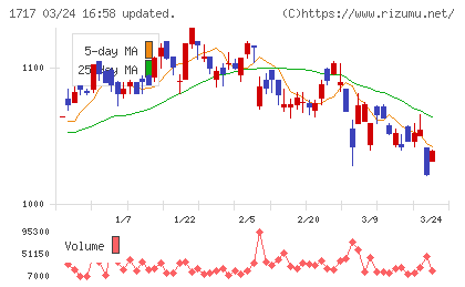 明豊ファシリティワークスチャート