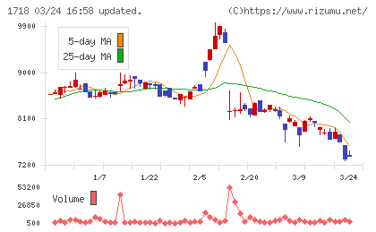 美樹工業チャート
