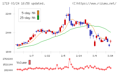 安藤ハザマチャート