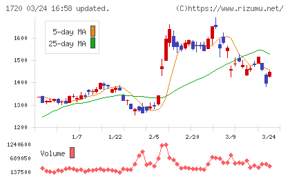 東急建設チャート