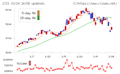 コムシスホールディングスチャート