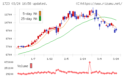 日本電技チャート