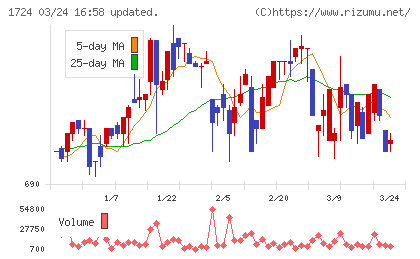 シンクレイヤチャート