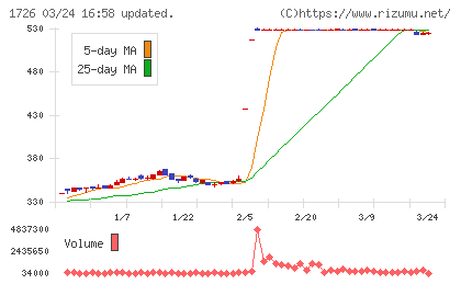 ビーアールホールディングスチャート