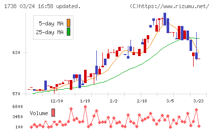 ＮＩＴＴＯＨチャート