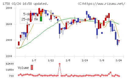 太洋基礎工業チャート