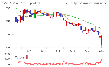 Ｗｉｌｌ　Ｓｍａｒｔチャート