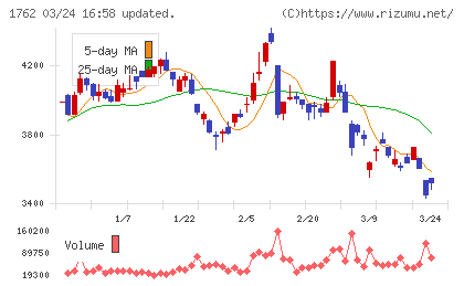 高松コンストラクショングループチャート
