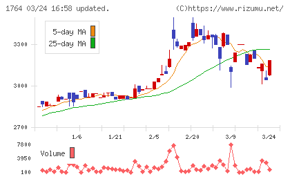 工藤建設チャート