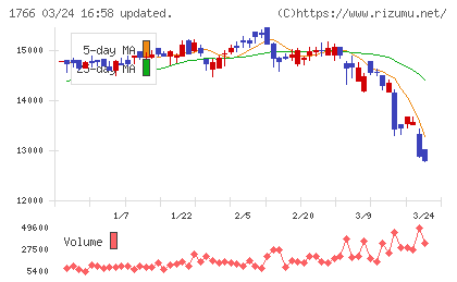 東建コーポレーションチャート
