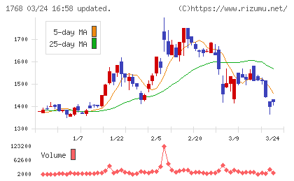ソネックチャート