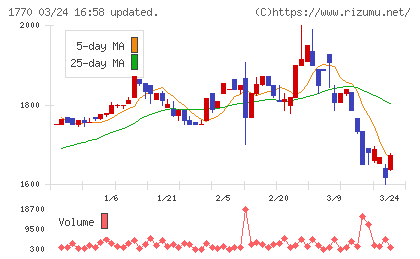 藤田エンジニアリングチャート