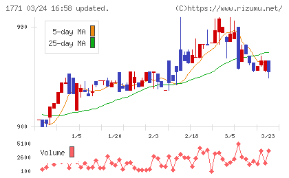 日本乾溜工業チャート