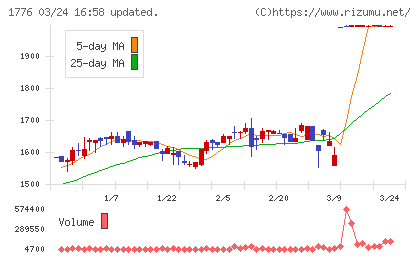 三井住建道路チャート