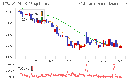 コージンバイオチャート