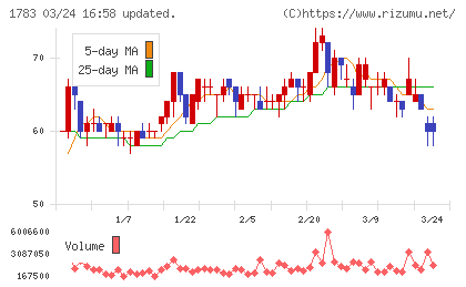 ｆａｎｔａｓｉｓｔａチャート