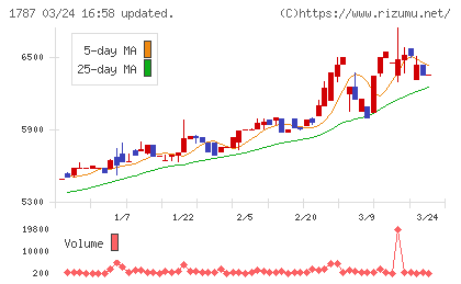 ナカボーテックチャート