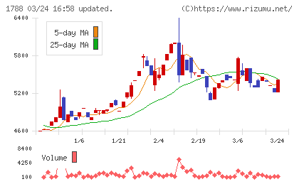 三東工業社チャート