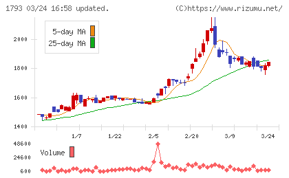 大本組チャート