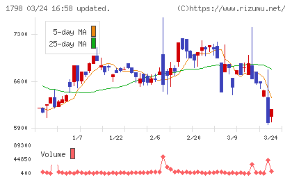 守谷商会チャート