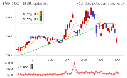 第一建設工業チャート
