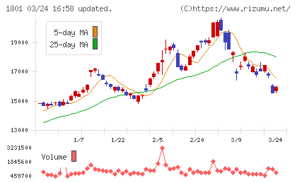 大成建設チャート