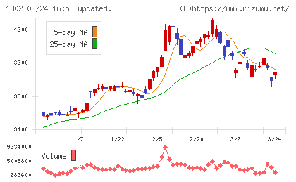 大林組チャート
