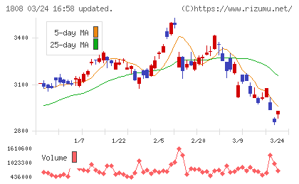 長谷工コーポレーションチャート