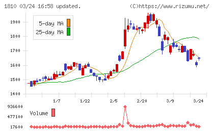 松井建設チャート