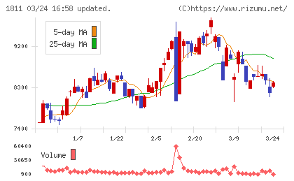 錢高組チャート