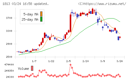 不動テトラチャート