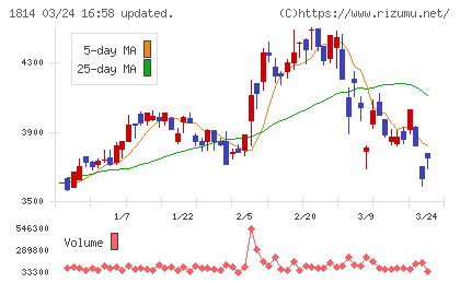 大末建設チャート