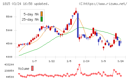 鉄建建設チャート