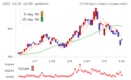 大豊建設チャート