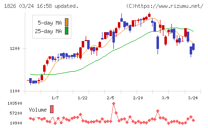 佐田建設チャート